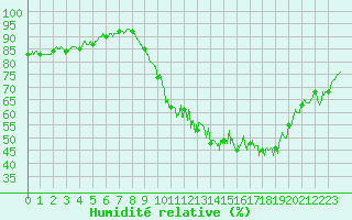 Courbe de l'humidit relative pour Rouen (76)