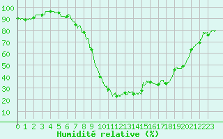 Courbe de l'humidit relative pour Salon-de-Provence (13)