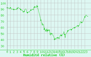 Courbe de l'humidit relative pour Nmes - Courbessac (30)