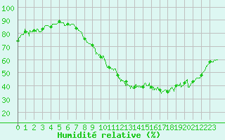 Courbe de l'humidit relative pour Montlimar (26)