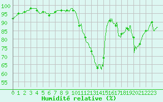 Courbe de l'humidit relative pour Bziers Cap d'Agde (34)