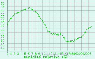 Courbe de l'humidit relative pour Millau - Soulobres (12)