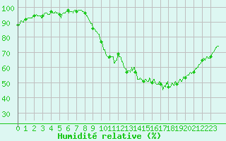 Courbe de l'humidit relative pour Niort (79)