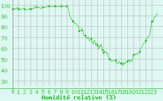 Courbe de l'humidit relative pour Romorantin (41)