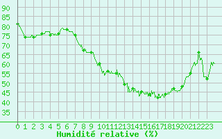 Courbe de l'humidit relative pour Langres (52) 