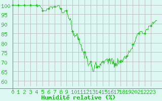 Courbe de l'humidit relative pour Le Touquet (62)
