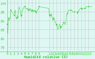 Courbe de l'humidit relative pour Rodez (12)