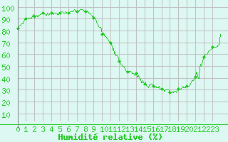 Courbe de l'humidit relative pour Dax (40)