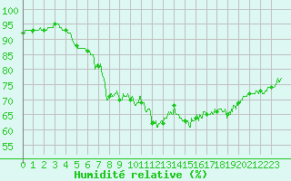 Courbe de l'humidit relative pour Cap Pertusato (2A)