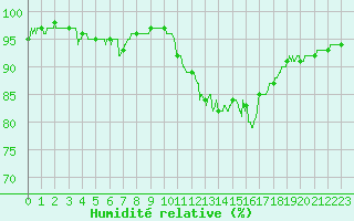 Courbe de l'humidit relative pour Lorient (56)