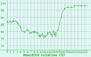 Courbe de l'humidit relative pour Alistro (2B)