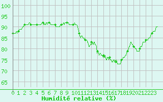 Courbe de l'humidit relative pour Le Havre - Octeville (76)