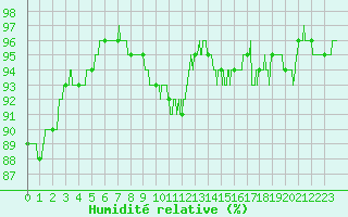 Courbe de l'humidit relative pour Roissy (95)