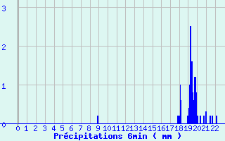 Diagramme des prcipitations pour Le Bleymard (48)