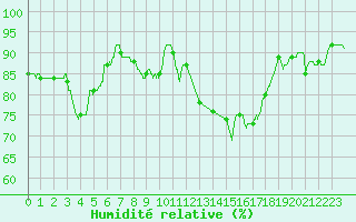 Courbe de l'humidit relative pour Beauvais (60)