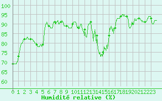 Courbe de l'humidit relative pour Reims-Prunay (51)