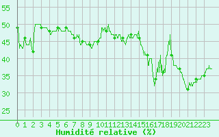 Courbe de l'humidit relative pour Marignana (2A)