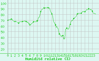 Courbe de l'humidit relative pour Cannes (06)