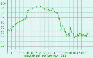 Courbe de l'humidit relative pour Savens (82)