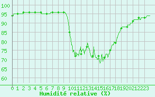 Courbe de l'humidit relative pour Porquerolles (83)