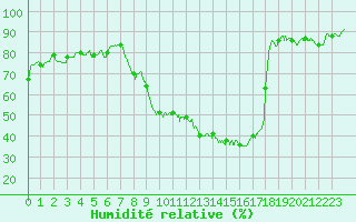 Courbe de l'humidit relative pour Ambrieu (01)