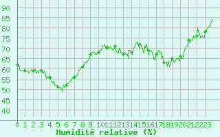 Courbe de l'humidit relative pour Brest (29)