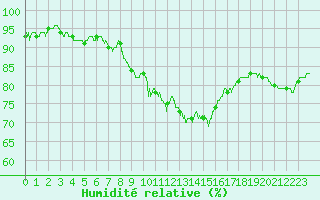 Courbe de l'humidit relative pour Nancy - Ochey (54)