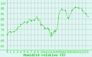 Courbe de l'humidit relative pour Cherbourg (50)