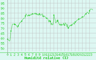 Courbe de l'humidit relative pour Dunkerque (59)