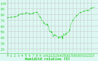 Courbe de l'humidit relative pour Mende - Chabrits (48)