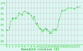 Courbe de l'humidit relative pour Fontaine-les-Vervins (02)