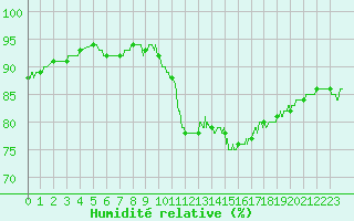 Courbe de l'humidit relative pour La Rochelle - Aerodrome (17)
