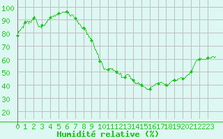 Courbe de l'humidit relative pour Carpentras (84)