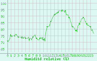Courbe de l'humidit relative pour Ile d'Yeu - Saint-Sauveur (85)