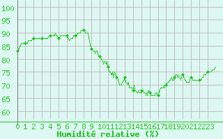 Courbe de l'humidit relative pour La Rochelle - Aerodrome (17)