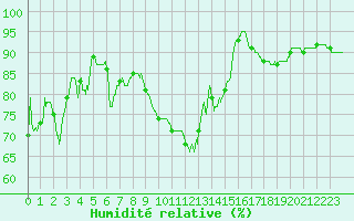 Courbe de l'humidit relative pour Ploumanac'h (22)