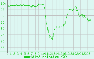 Courbe de l'humidit relative pour Bziers Cap d'Agde (34)