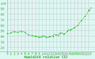 Courbe de l'humidit relative pour Peyrelevade (19)