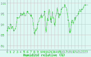 Courbe de l'humidit relative pour Houdelaincourt (55)