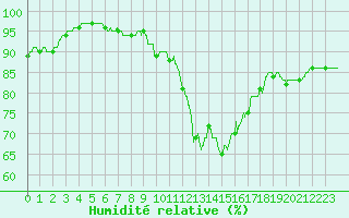 Courbe de l'humidit relative pour Toussus-le-Noble (78)