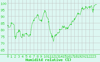 Courbe de l'humidit relative pour Salon-de-Provence (13)