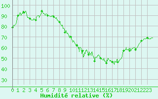 Courbe de l'humidit relative pour Montbeugny (03)