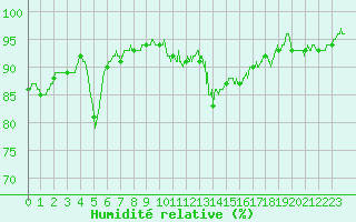 Courbe de l'humidit relative pour Carcassonne (11)