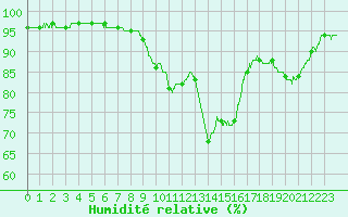 Courbe de l'humidit relative pour Lorient (56)