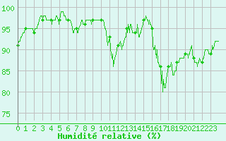 Courbe de l'humidit relative pour Rodez (12)