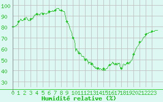 Courbe de l'humidit relative pour Mende - Chabrits (48)