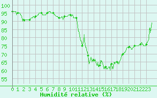 Courbe de l'humidit relative pour Pointe de Socoa (64)
