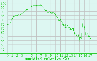 Courbe de l'humidit relative pour Niort (79)