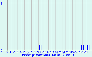 Diagramme des prcipitations pour Roissard (38)