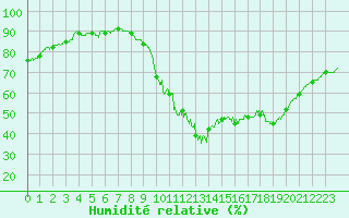Courbe de l'humidit relative pour Montlimar (26)
